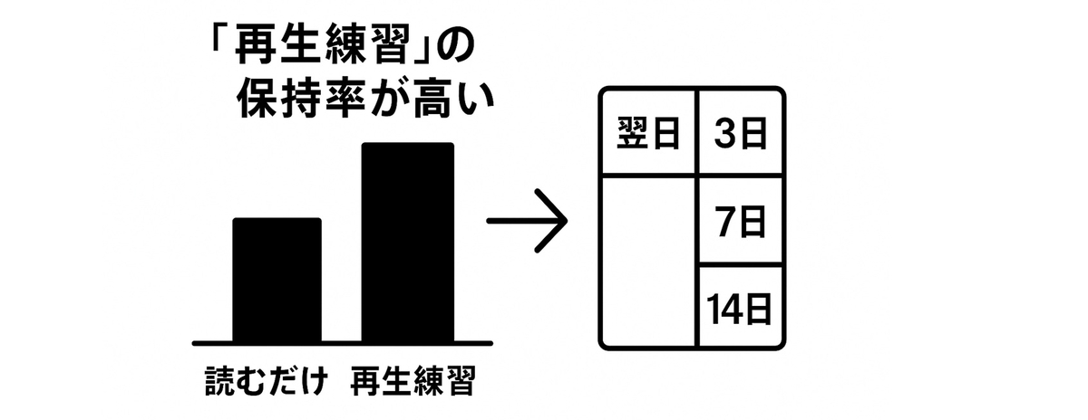 翌日→3日→7日→14日の間隔反復で保持率UP 再生練習と間隔反復の効果比較図(学習)