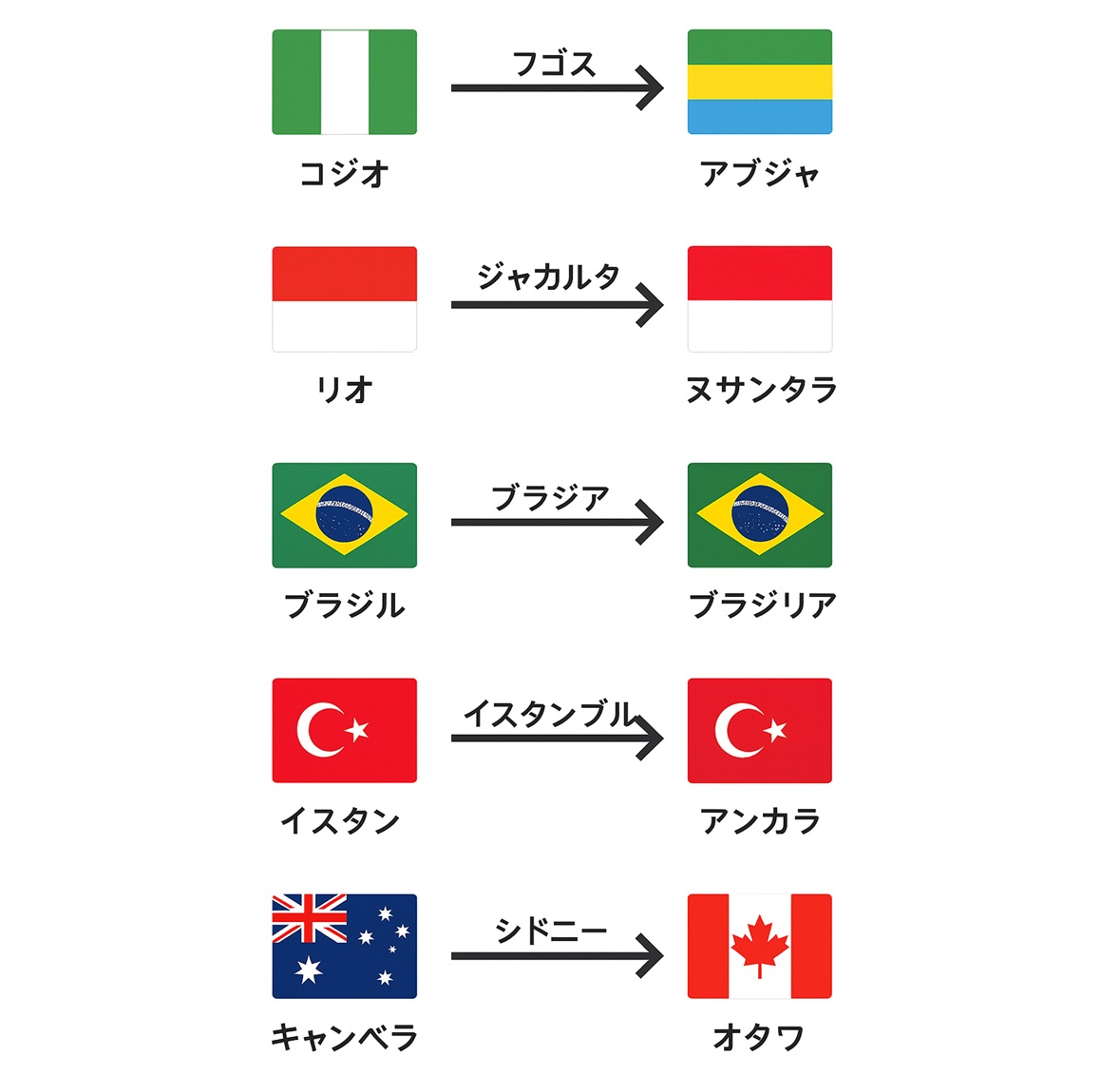 首都の混同を防ぐ矢印図：ラゴス→アブジャ、ダルエスサラーム→ドドマ、アビジャン→ヤムスクロ など