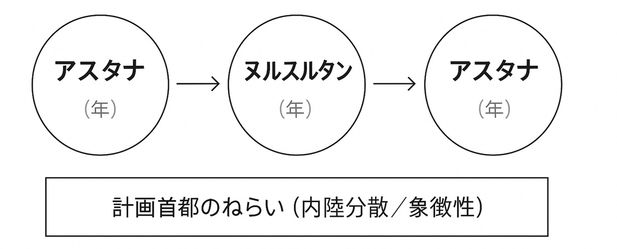 アスタナの改称タイムラインと計画首都の狙いをまとめた年表カード