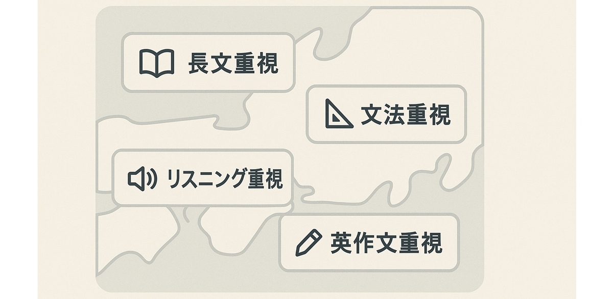 出題傾向の4タイプ(長文・文法・リスニング・英作文)