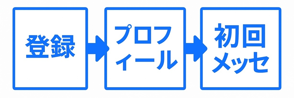 登録→プロフィール→初回メッセの3ステップを示すフロー