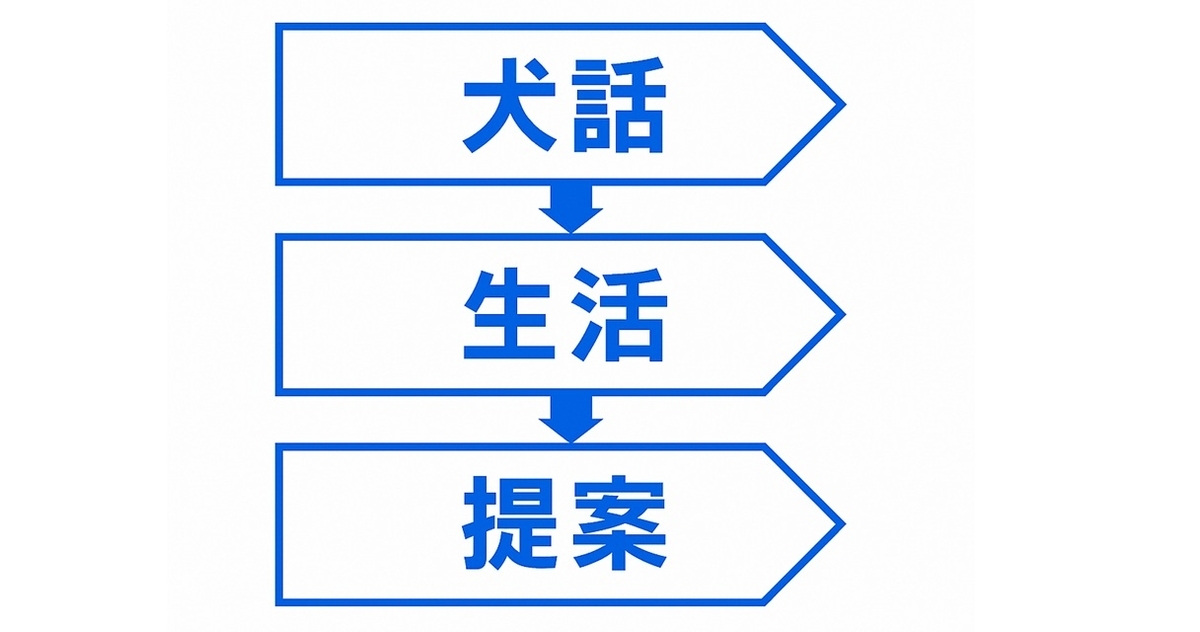 犬話→生活→提案の会話テンプレを示す図