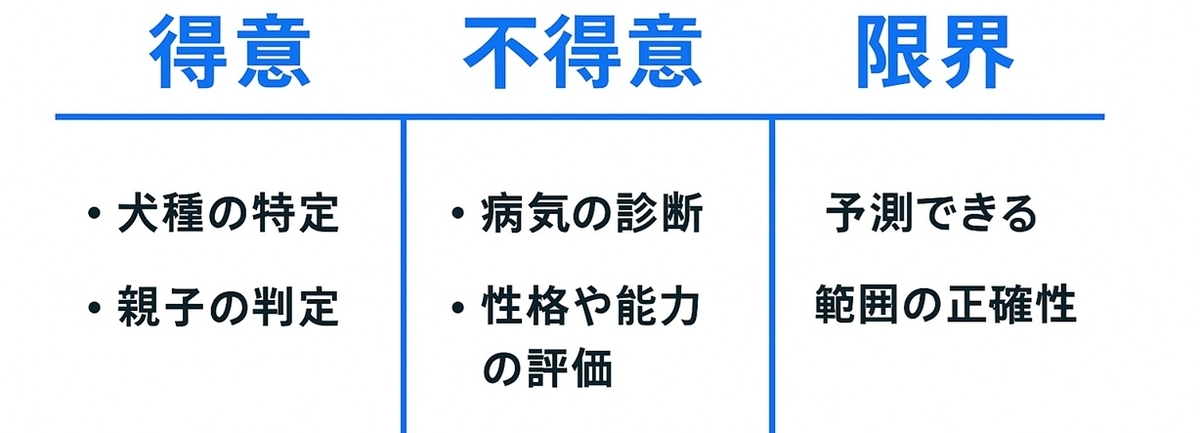 犬の遺伝子検査の得意・不得意と限界のまとめ