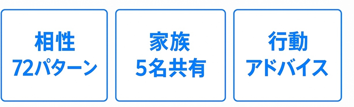 わんマッチの主要な特徴（相性・家族共有・行動アドバイス）