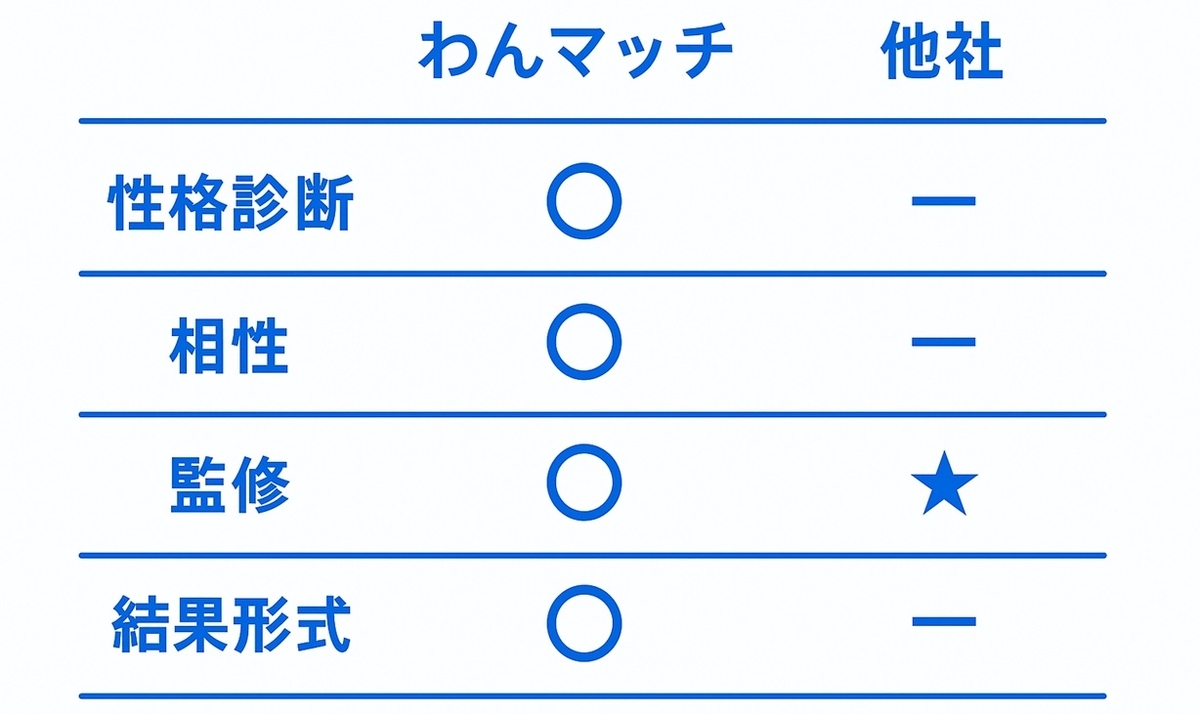 わんマッチと他社の主要比較ポイントの要約