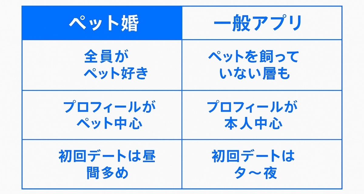 犬好き×婚活：ペット婚と一般アプリの体験差を比較する図