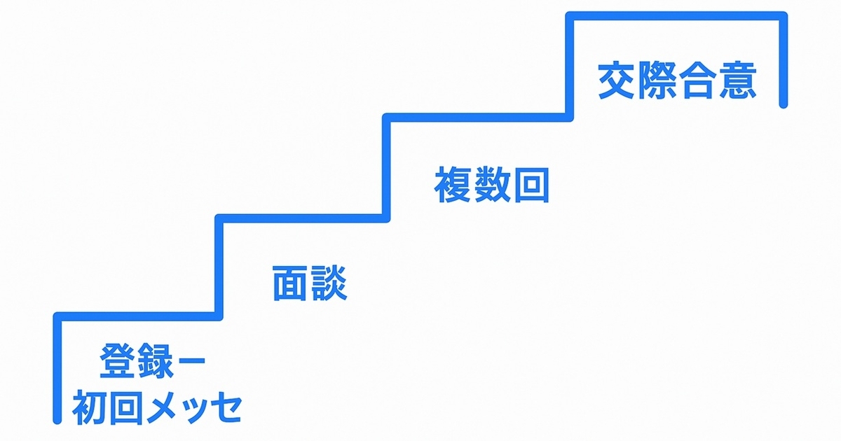 犬好き×婚活：個人情報の段階的開示ステップ図