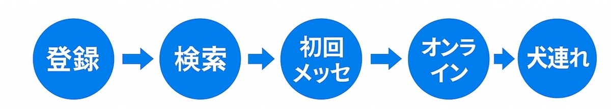 犬好き×婚活：無料登録から犬連れデートまでの5ステップ