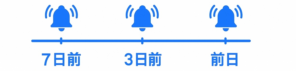犬好き×婚活：自動更新の失念を防ぐ7-3-1アラーム図