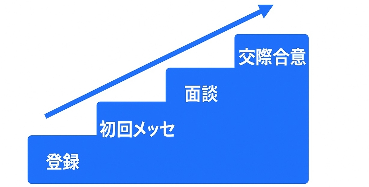 登録から交際合意までの段階図