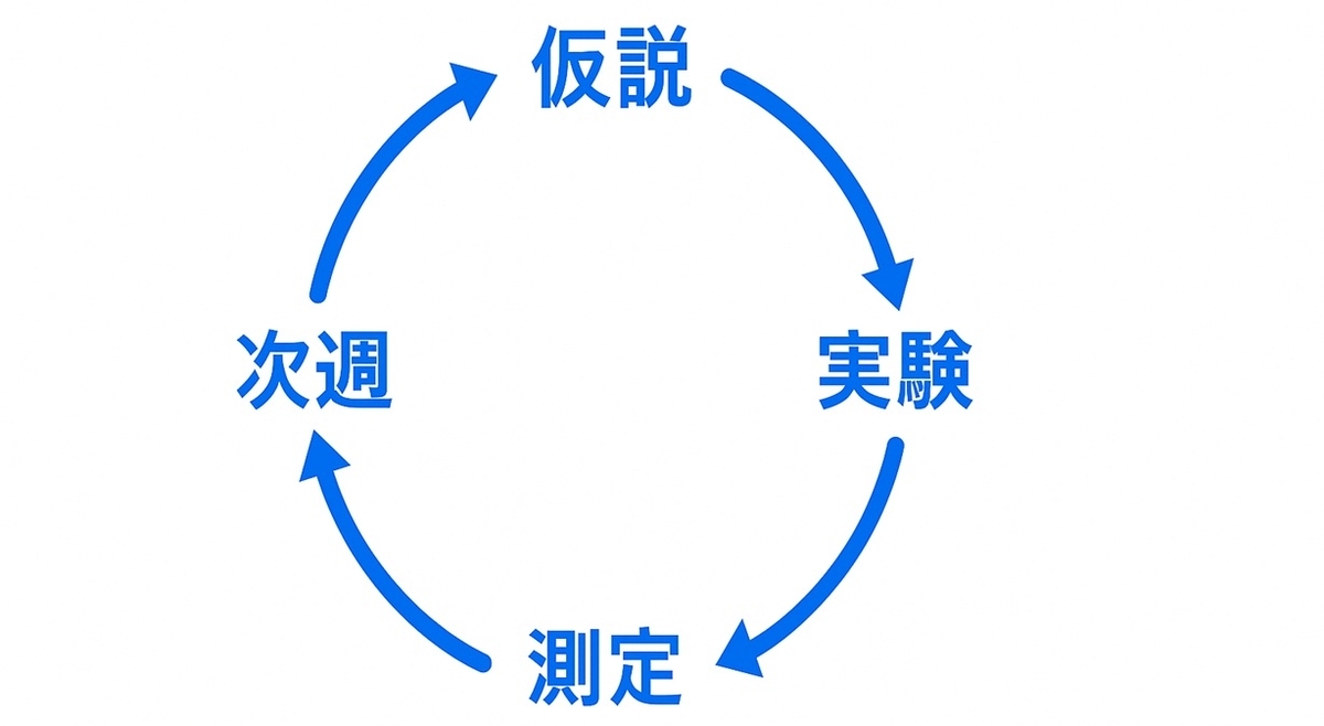 週次で回す最小ループ(仮説→実験→測定→次週)