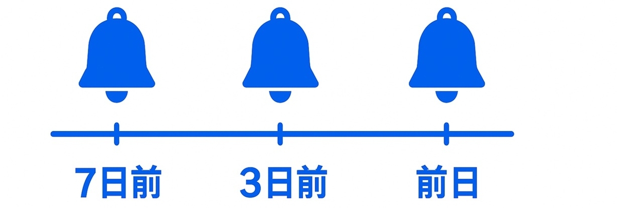 “自動更新の失念ゼロ”のための7-3-1ルール