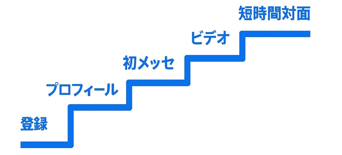 登録から短時間対面までの5ステップの階段図