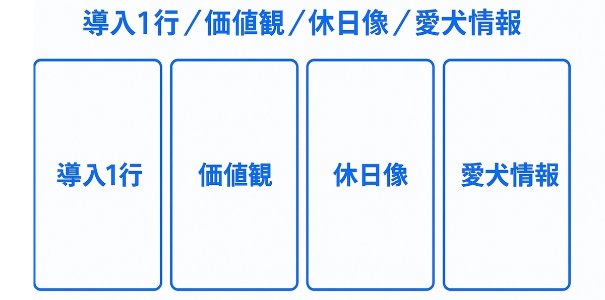 プロフィール文の基本テンプレ（導入・価値観・休日像・愛犬情報）