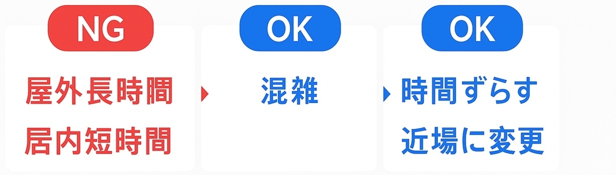 雨や猛暑日に“OKな選択肢”へ置き換える例