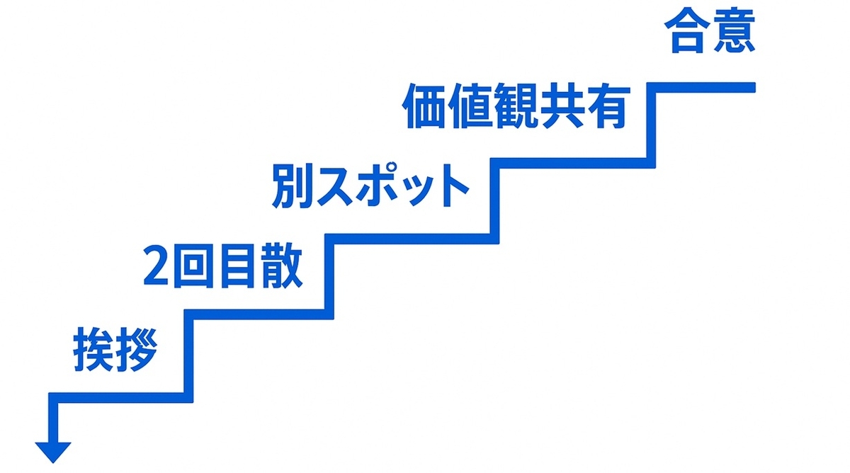 出会いから交際合意までの6ステップ
