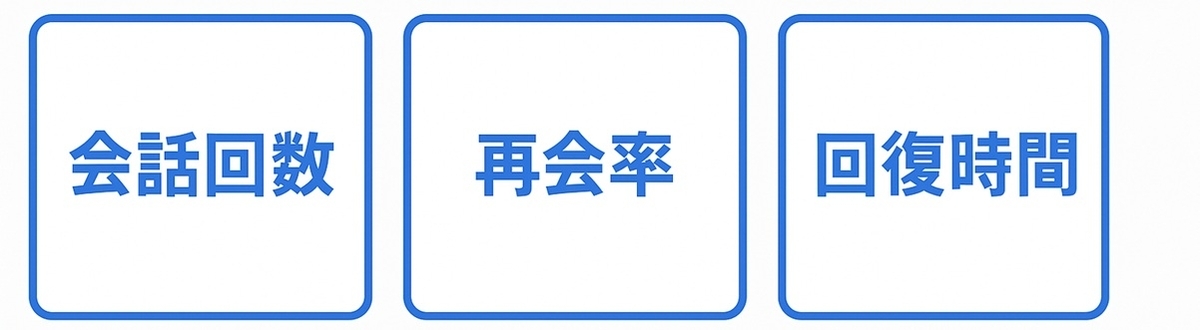 KPIは会話回数・再会率・犬の回復時間