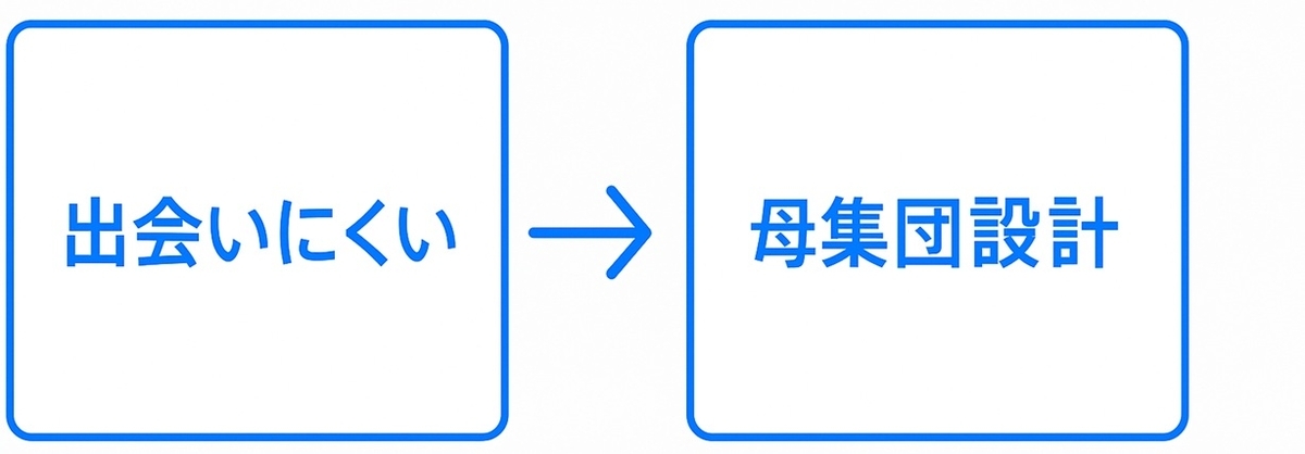 出会いにくさを母集団設計で解決する流れの図
