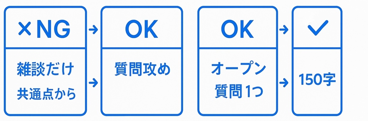 初回メッセのNG→OK具体例（共通点・オープン質問・150字）
