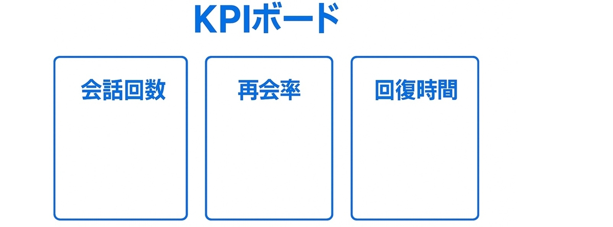 会話回数・再会率・回復時間のKPIボード