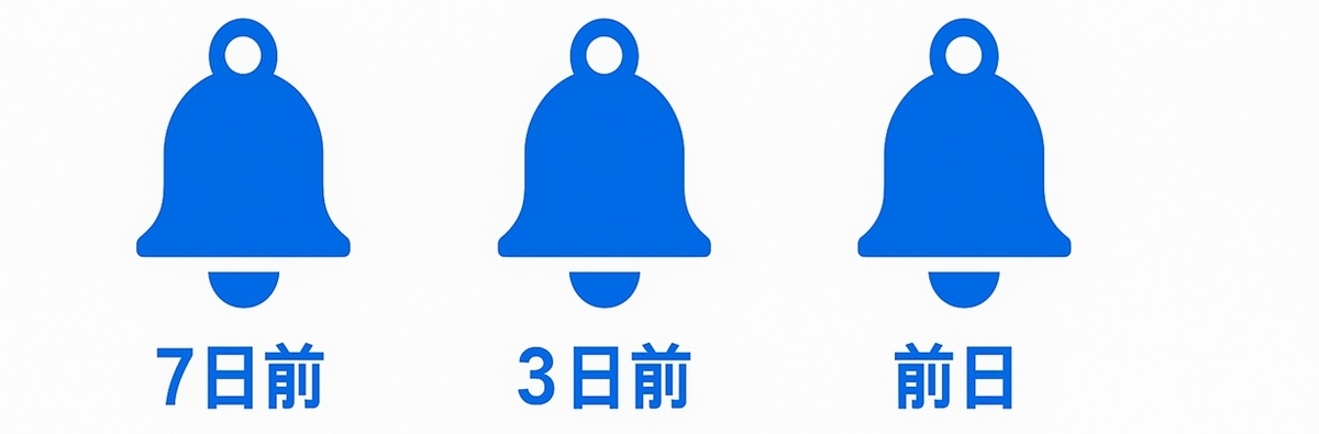 7日前・3日前・前日に知らせる再会アラーム設定の図