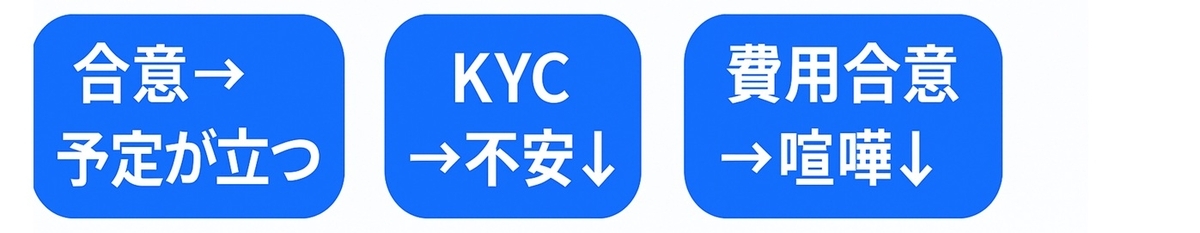 体験談から見える効果（予定合意・不安減・費用摩擦減）