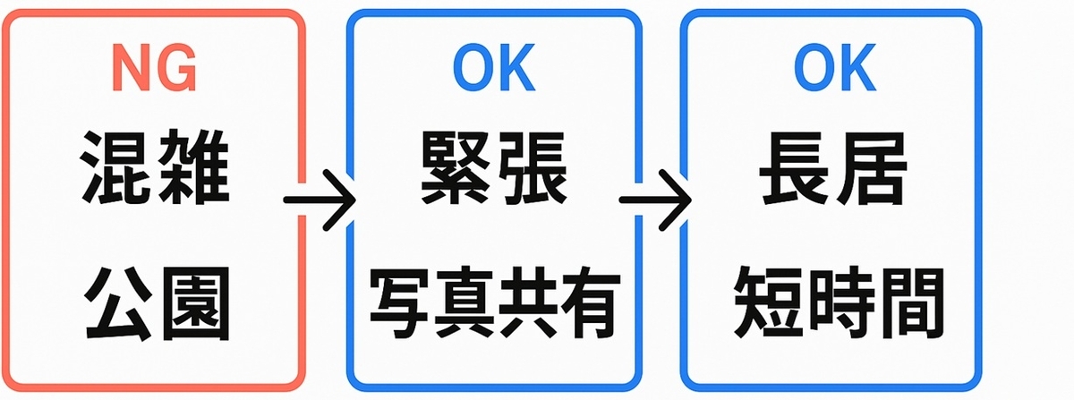 混雑・緊張・長居へのIf–Then切替（NG→OK）