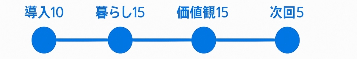 初対面45分の会話配分タイムライン（導入・暮らし・価値観・次回提案）