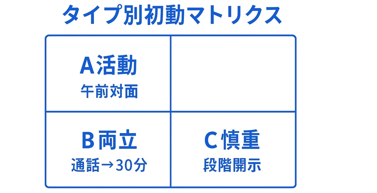 A活動・B両立・C慎重のタイプ別初動マトリクス