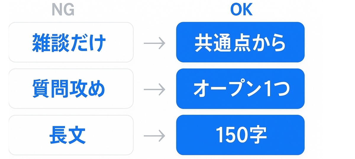 初メッセのNG→OK例(共通点/オープン質問/150字)