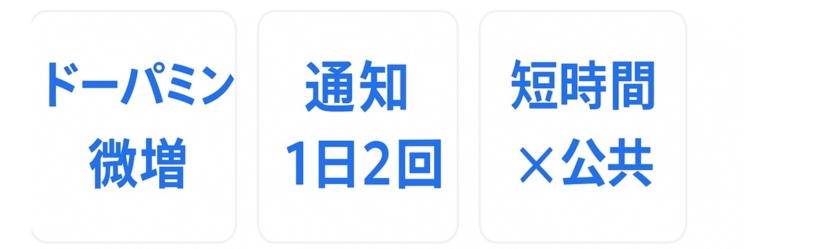 脳科学Tips(ドーパミン微増/通知2回/短時間×公共)