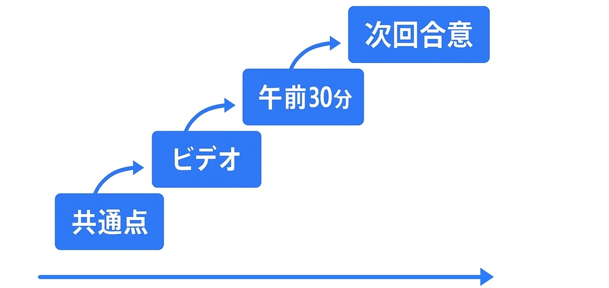 成功パターンの階段図(共通点→短文→ビデオ→午前30分→次回)