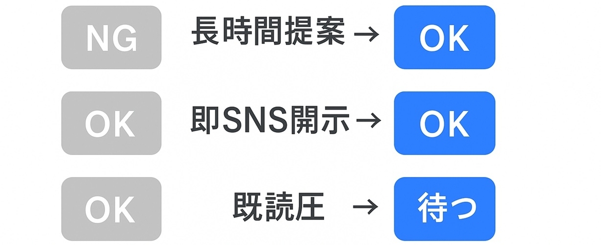 失敗を避けるNG→OK(長時間→短時間/SNS即開示→段階/既読圧→待つ)