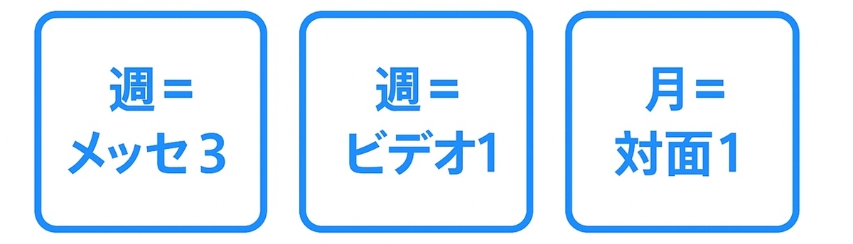 活動KPI(週:メッセ3・ビデオ1/月:対面1)