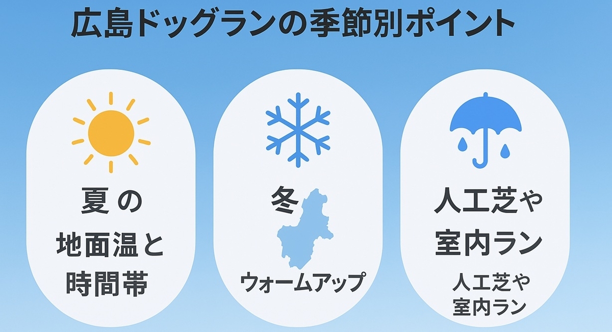 広島のドッグランを夏・冬・雨の日に利用するときの注意ポイントを3つのタグで整理した図
