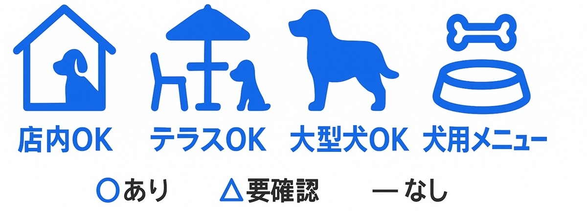 大宮のドッグカフェを比較するための4つの条件アイコン（店内OK・テラスOK・大型犬OK・犬用メニュー）