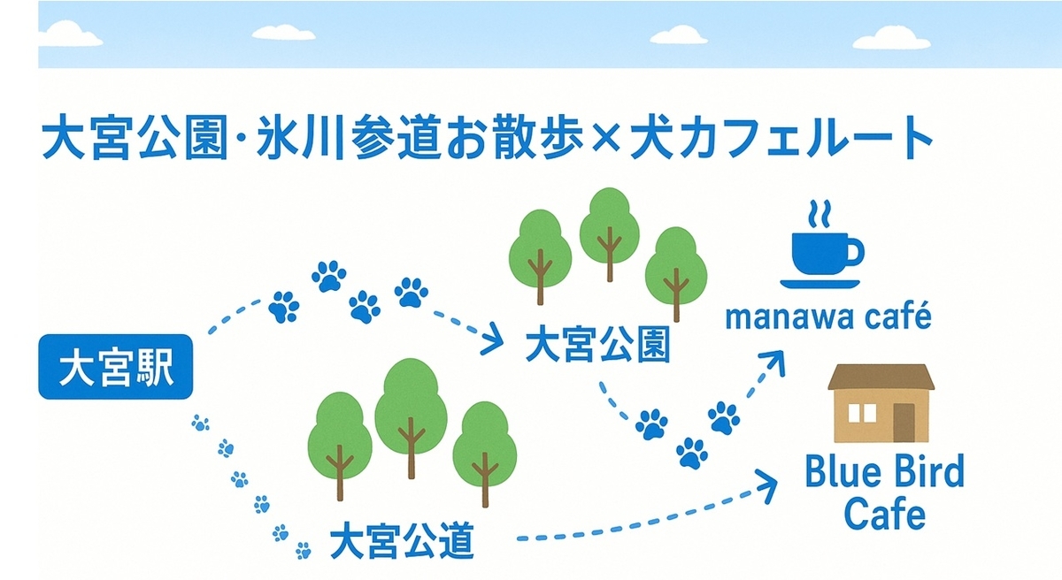 大宮駅から氷川参道・大宮公園を散歩して犬カフェに立ち寄るおすすめルート図