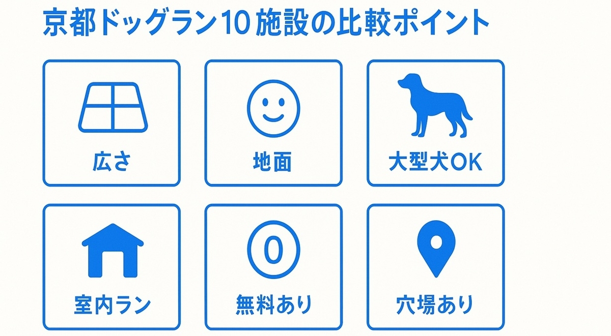 京都府内の人気ドッグラン10施設を広さや地面、室内ランの有無などで比較したイメージボード