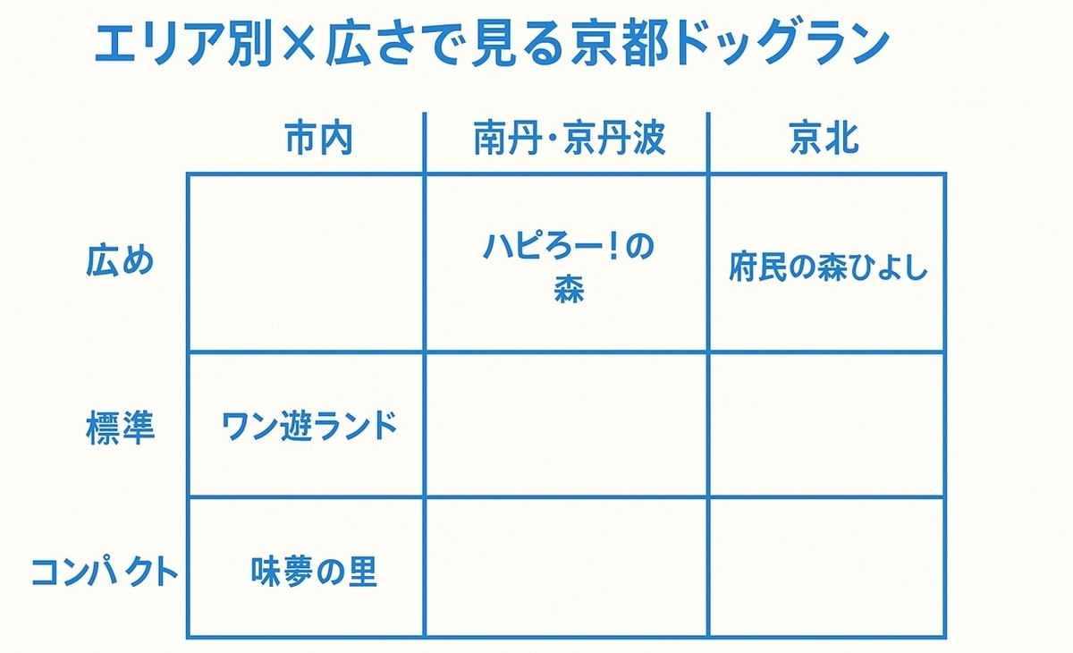 京都市内・南丹・京丹波・京北エリア別に広さの目安をマトリクスで示した京都ドッグランの位置づけ図