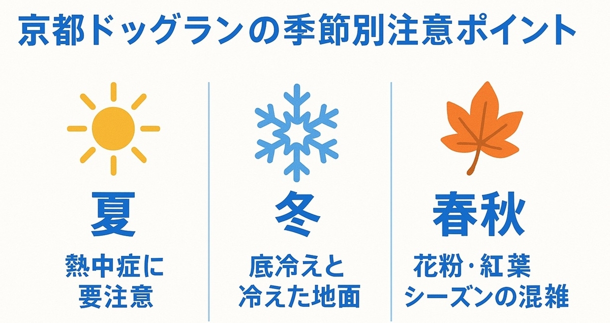 夏・冬・春秋ごとの京都ドッグラン利用時の注意点をまとめた季節別タイムラインイメージ