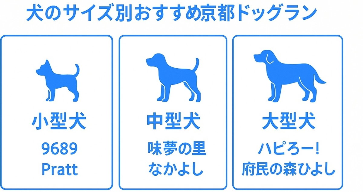 小型犬・中型犬・大型犬それぞれに向いた京都のおすすめドッグランを整理したサイズ別おすすめボード