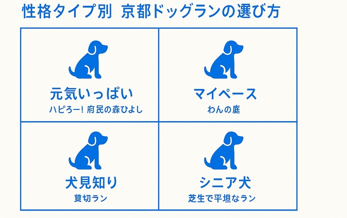 元気いっぱい・マイペース・犬見知り・シニア犬の4タイプ別に京都のドッグランを選ぶためのマトリクス図