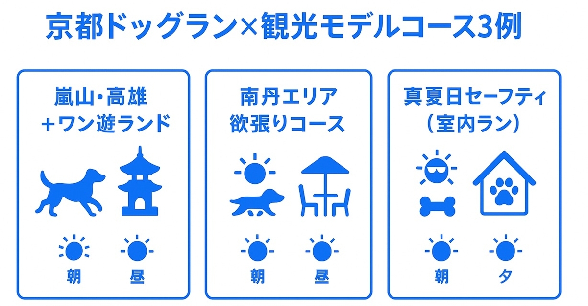 嵐山・高雄＋ワン遊ランド、南丹エリア、室内ラン中心の真夏日セーフティという3つの京都ドッグランモデルコースを整理したボード