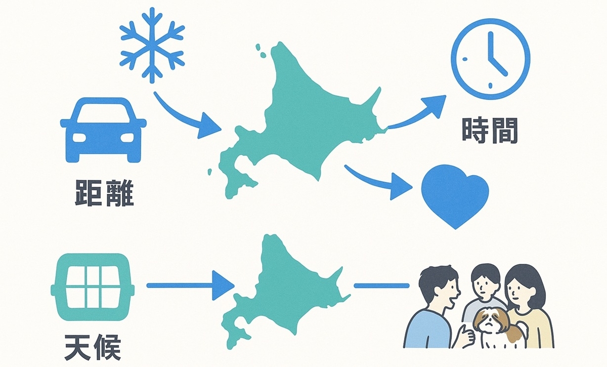 距離・天候・時間の3つの要因で北海道の婚活が難しくなりやすいことを示す図解