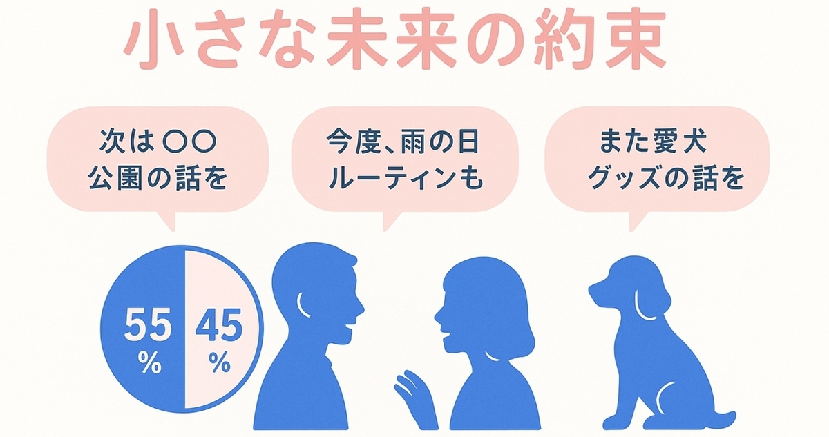 メッセージの最後に小さな未来の約束を添えることで関係が続きやすくなることを示す心理学ボード