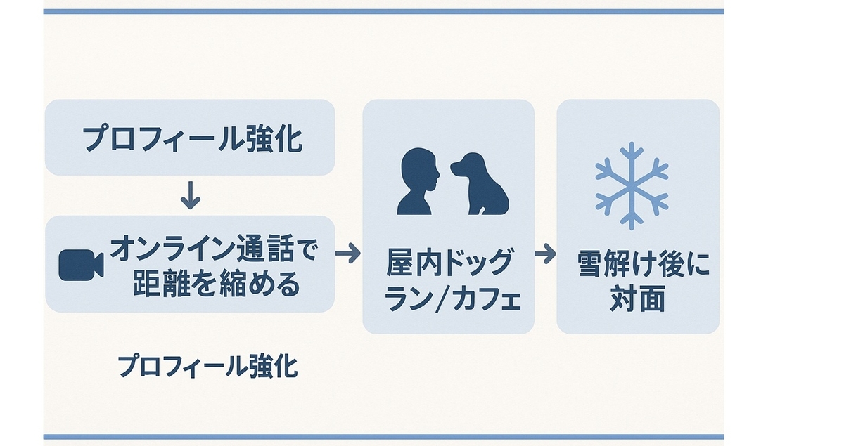 冬の間はオンライン通話で関係を深め、雪解け後に対面へ進む4ステップの流れを示した図