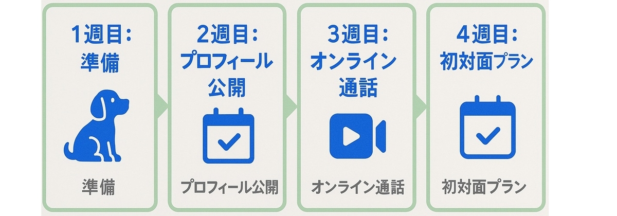 準備からオンライン通話・初対面プラン作りまでの30日プランを4週間のロードマップで整理した図
