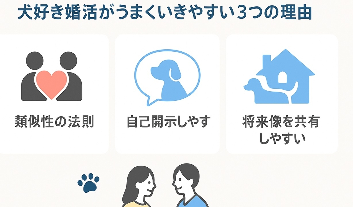 "犬好き婚活がうまくいきやすい理由として「類似性の法則」「自己開示のしやすさ」「将来像の共有のしやすさ」を3つのブロックで整理した図"