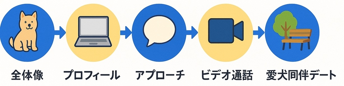 全体像把握からプロフィール作成、アプローチ、ビデオ通話、愛犬同伴デートまでの5ステップを矢印でつないだペット婚ロードマップ図