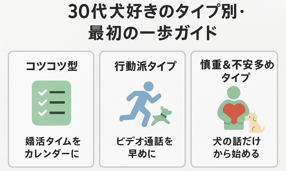 30代犬好きを「コツコツ型」「行動派タイプ」「慎重＆不安多めタイプ」の3タイプに分け、それぞれの最初の一歩を1行で示したボード